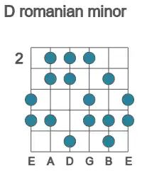 Guitar scale for romanian minor in position 2